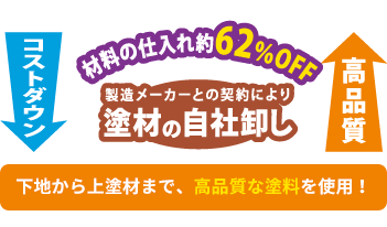 材料の仕入れ約62%OFF　製造メーカーとの契約により塗材の自社卸し