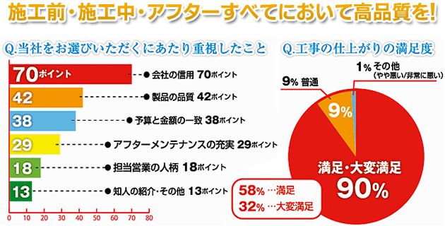 施工前・施工中・アフターすべてにおいて高品質を！