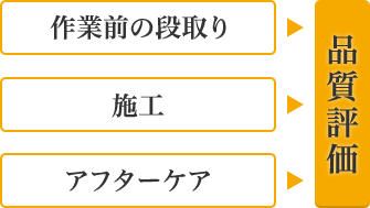 作業前の段取り、施工、アフターケア　→　品質評価