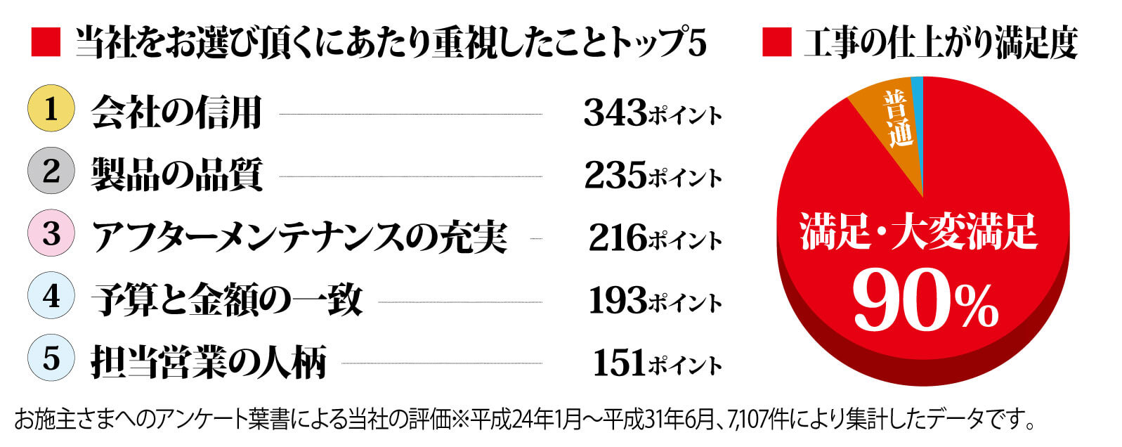 当社をお選びいただくにあたり重視したこと　アンケート結果