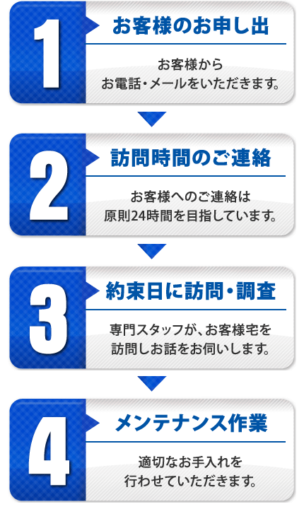 1.お客様のお申し出→2.訪問時間のご連絡→3.約束日に訪問・調査→4.メンテナンス作業